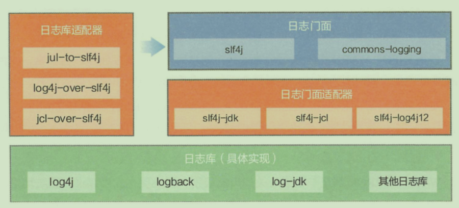 Java 日志框架