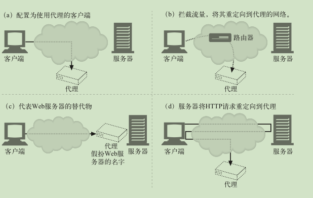 代理流量获取